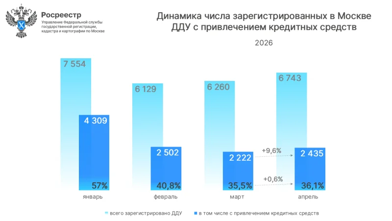 Количество ипотек в Москве за год сократилось на 45%